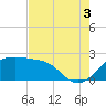 Sabine Pass tide chart for Sunday, August 3, 2025
