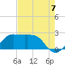 Sabine Pass tide chart for Thursday, August 7, 2025