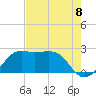 Sabine Pass tide chart for Friday, August 8, 2025