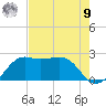 Sabine Pass tide chart for Saturday, August 9, 2025