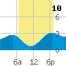 Sabine Pass tide chart for Wednesday, September 10, 2025