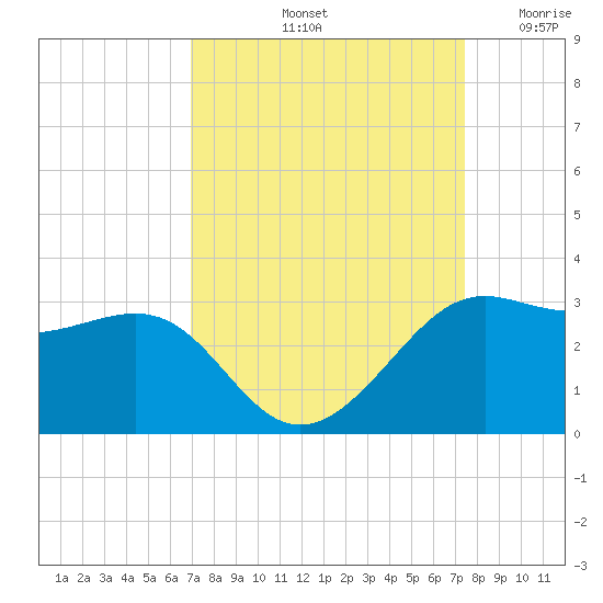 Sabine Pass tide chart for Thursday, September 11, 2025