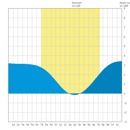 Sabine Pass tide chart for Saturday, September 13, 2025