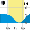 Sabine Pass tide chart for Sunday, September 14, 2025