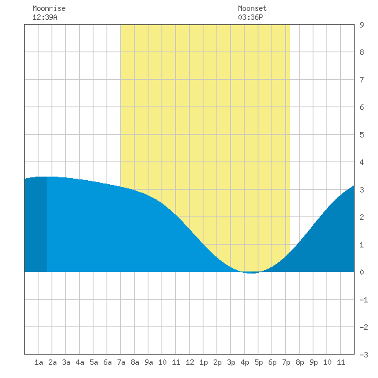 Sabine Pass tide chart for Monday, September 15, 2025