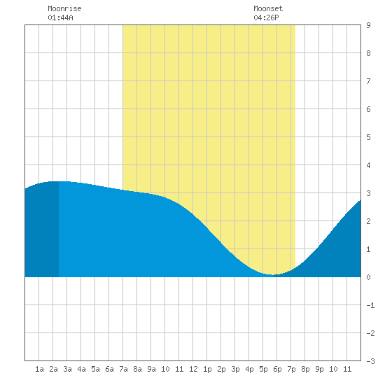 Sabine Pass tide chart for Tuesday, September 16, 2025
