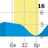 Sabine Pass tide chart for Tuesday, September 16, 2025