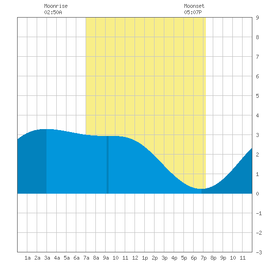 Sabine Pass tide chart for Wednesday, September 17, 2025