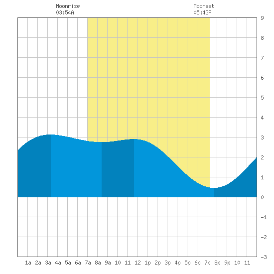 Sabine Pass tide chart for Thursday, September 18, 2025
