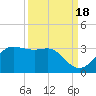 Sabine Pass tide chart for Thursday, September 18, 2025