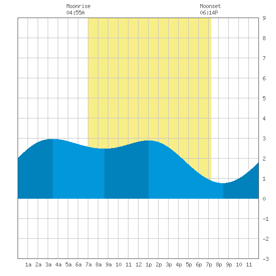 Sabine Pass tide chart for Friday, September 19, 2025