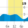Sabine Pass tide chart for Friday, September 19, 2025