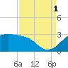Sabine Pass tide chart for Monday, September 1, 2025