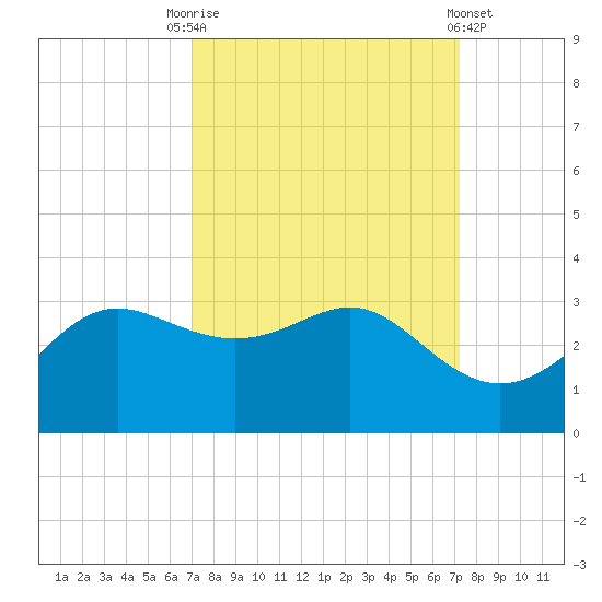 Sabine Pass tide chart for Saturday, September 20, 2025