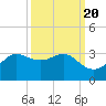 Sabine Pass tide chart for Saturday, September 20, 2025