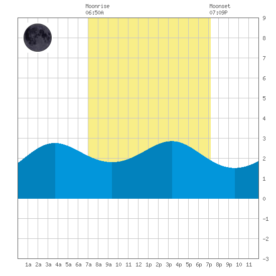 Sabine Pass tide chart for Sunday, September 21, 2025