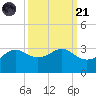 Sabine Pass tide chart for Sunday, September 21, 2025