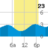 Sabine Pass tide chart for Tuesday, September 23, 2025