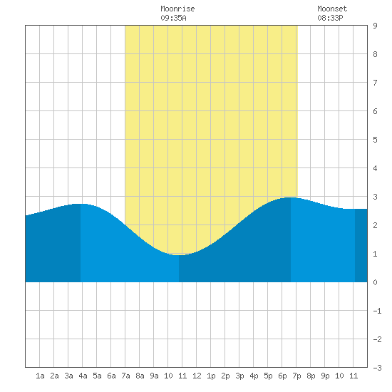 Sabine Pass tide chart for Wednesday, September 24, 2025