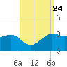 Sabine Pass tide chart for Wednesday, September 24, 2025