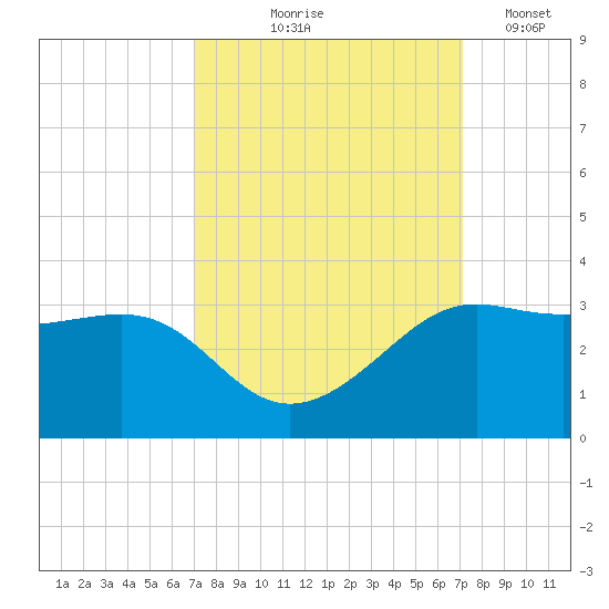 Sabine Pass tide chart for Thursday, September 25, 2025