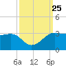 Sabine Pass tide chart for Thursday, September 25, 2025
