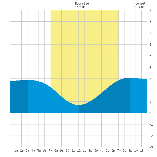 Sabine Pass tide chart for Friday, September 26, 2025