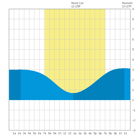 Sabine Pass tide chart for Saturday, September 27, 2025