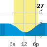 Sabine Pass tide chart for Saturday, September 27, 2025