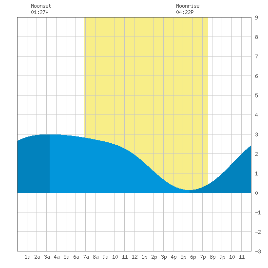 Sabine Pass tide chart for Tuesday, September 2, 2025