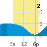 Sabine Pass tide chart for Tuesday, September 2, 2025