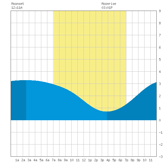 Sabine Pass tide chart for Tuesday, September 30, 2025