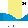 Sabine Pass tide chart for Tuesday, September 30, 2025