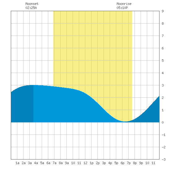 Sabine Pass tide chart for Wednesday, September 3, 2025
