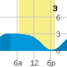 Sabine Pass tide chart for Wednesday, September 3, 2025