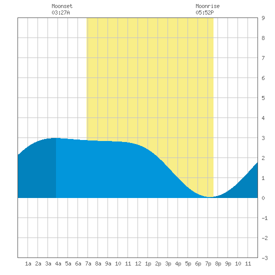 Sabine Pass tide chart for Thursday, September 4, 2025