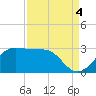 Sabine Pass tide chart for Thursday, September 4, 2025