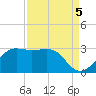 Sabine Pass tide chart for Friday, September 5, 2025
