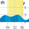 Sabine Pass tide chart for Sunday, September 7, 2025