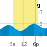 Sabine Pass tide chart for Tuesday, September 9, 2025