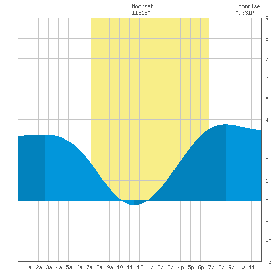 Sabine Pass tide chart for Friday, October 10, 2025