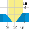 Sabine Pass tide chart for Friday, October 10, 2025