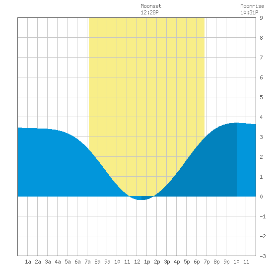 Sabine Pass tide chart for Saturday, October 11, 2025