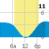 Sabine Pass tide chart for Saturday, October 11, 2025