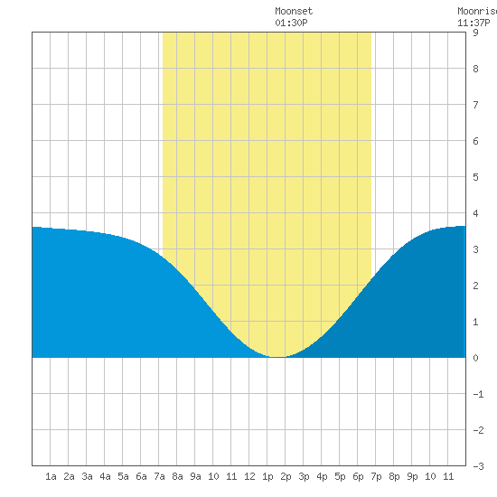 Sabine Pass tide chart for Sunday, October 12, 2025