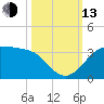 Sabine Pass tide chart for Monday, October 13, 2025