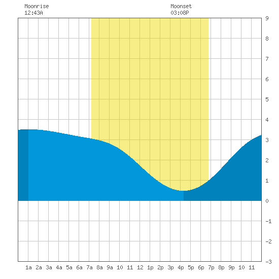 Sabine Pass tide chart for Tuesday, October 14, 2025