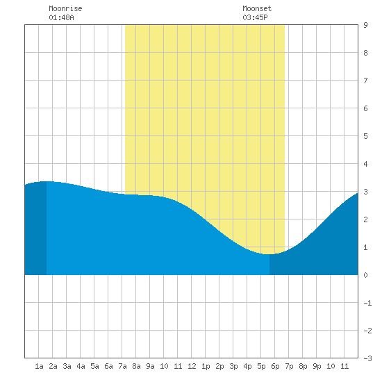 Sabine Pass tide chart for Wednesday, October 15, 2025