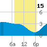 Sabine Pass tide chart for Wednesday, October 15, 2025