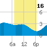 Sabine Pass tide chart for Thursday, October 16, 2025